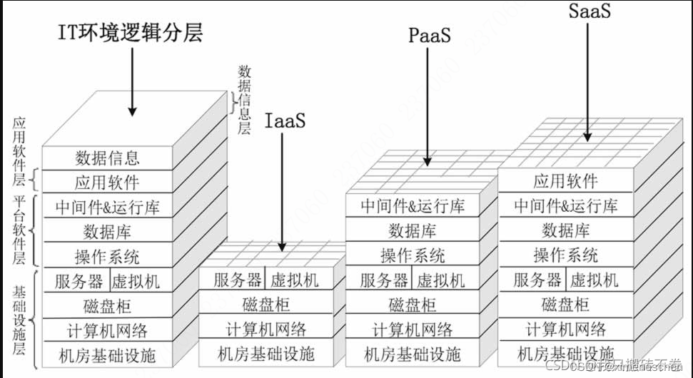 三种主流云服务类型与关联对比