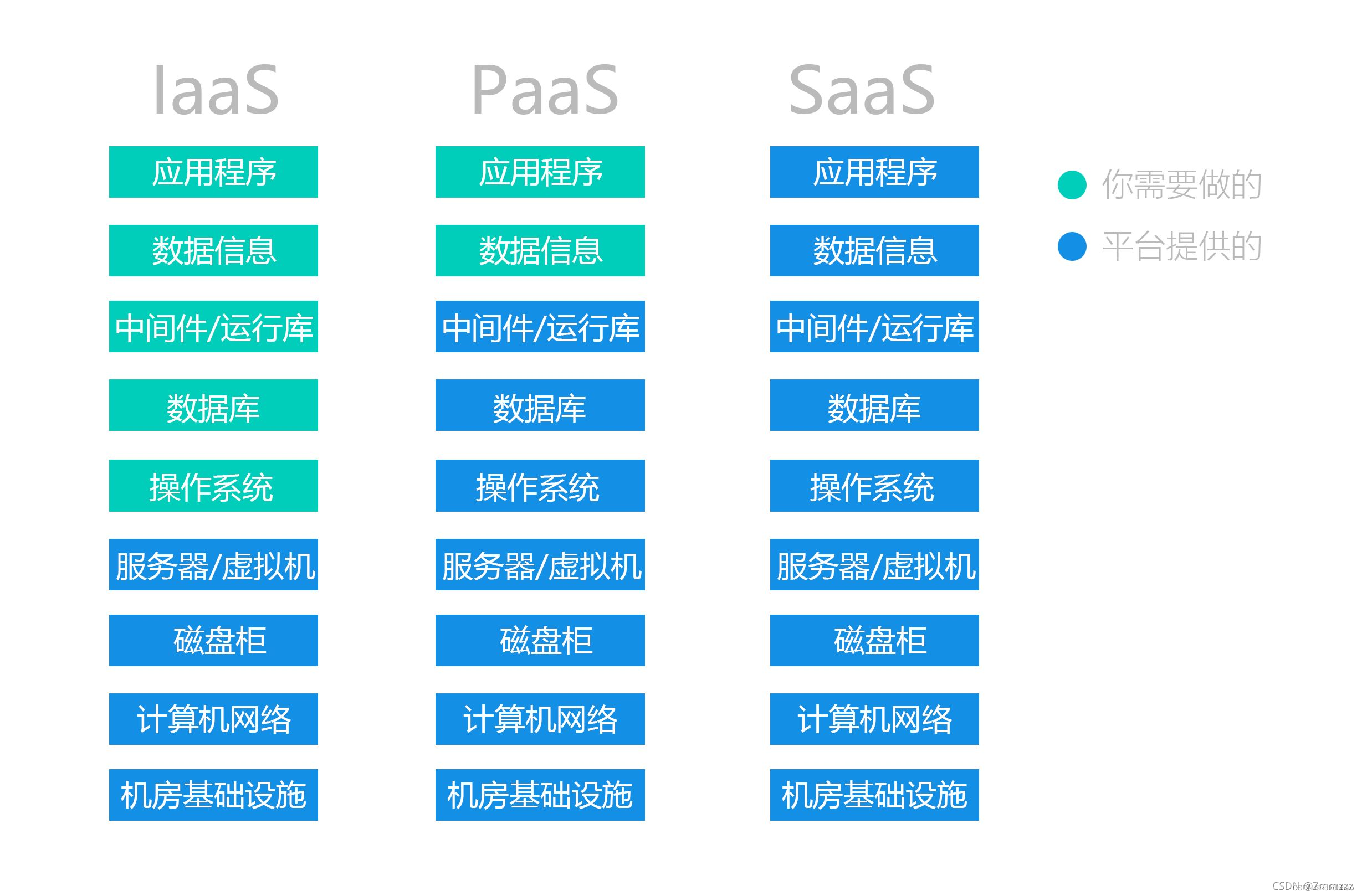 三种云服务的区别和联系是什么