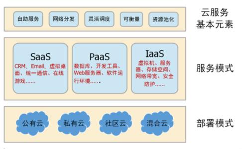 三种云服务区别及联系方式详解