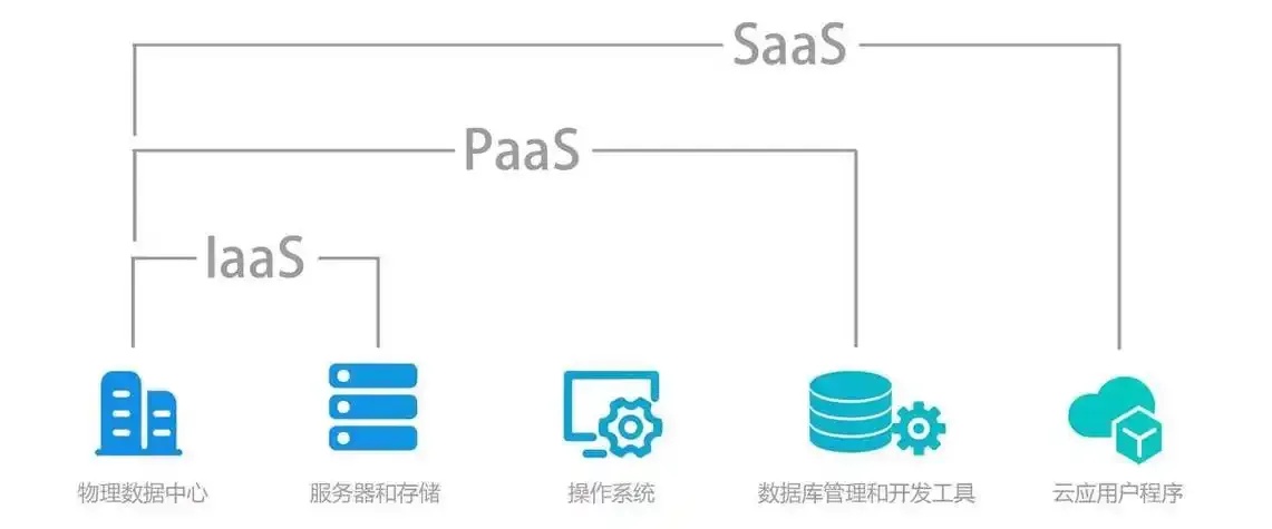 三种云服务类型及联系方式详解