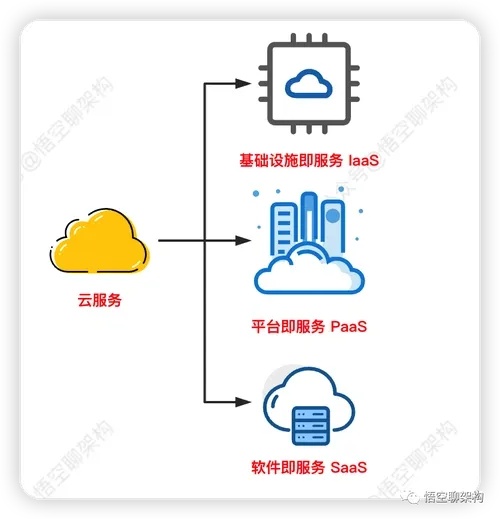 云服务三大层次解析与对比