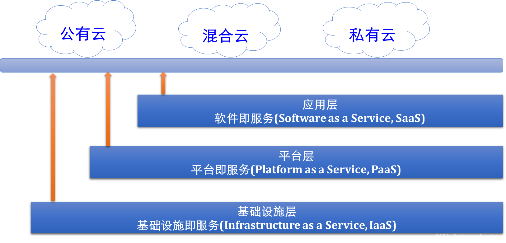 云服务三种基本类型详解与应用