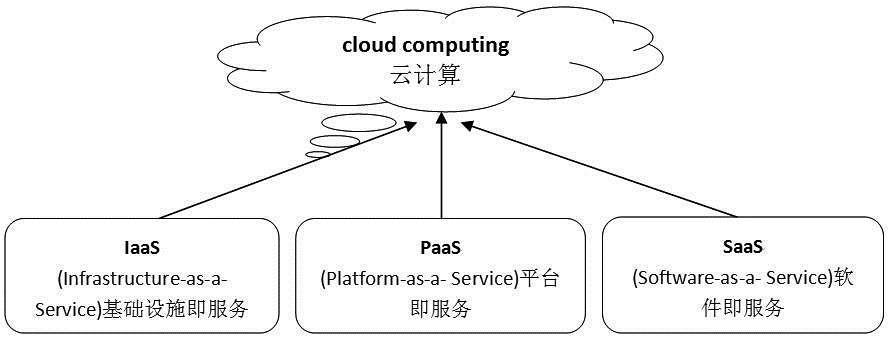 云服务分类详解与三种主要类型解析