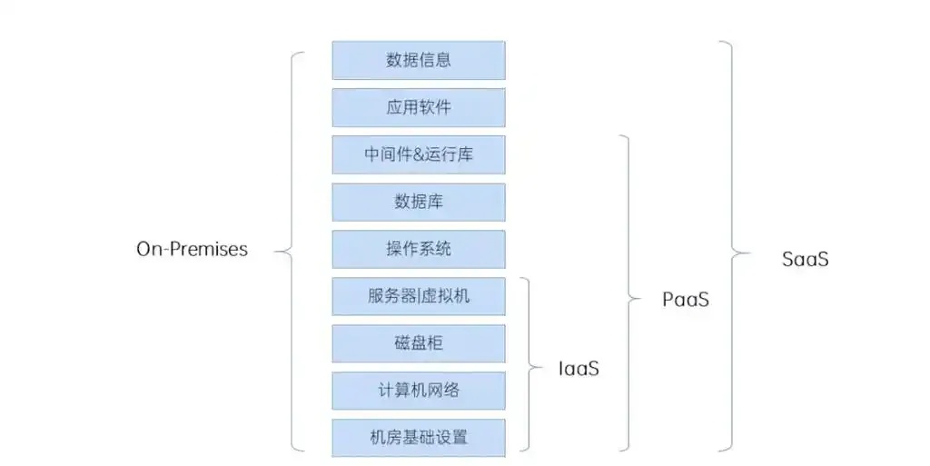 云服务主要分为哪些类别