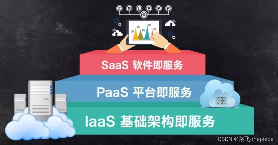 云服务主要分类有哪些