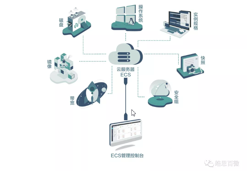 云服务器指的是什么_4
