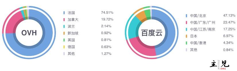 全球云服务器排名榜单分析及比较
