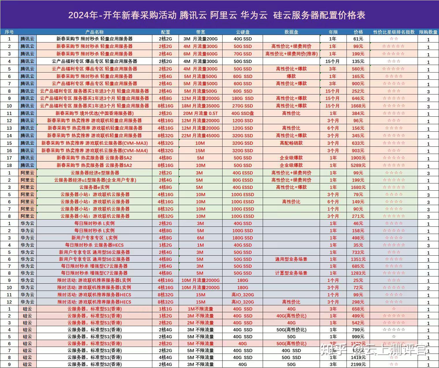 国内云服务器性价比排行榜揭晓