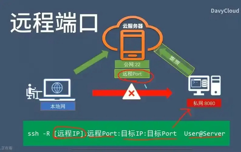 云服务器可以直接ip访问吗苹果