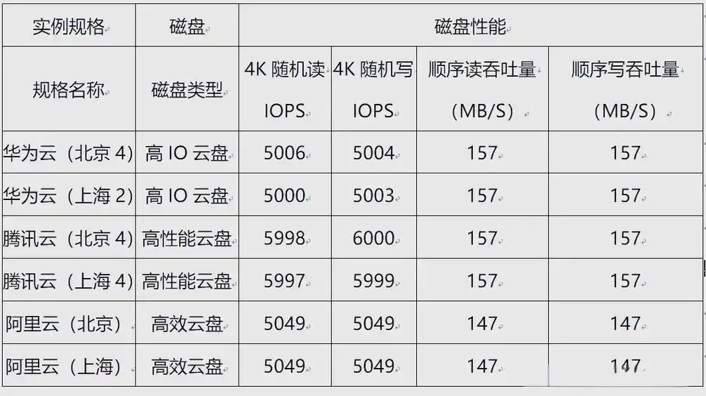 云服务器参数对比指南：各平台性能功能分析