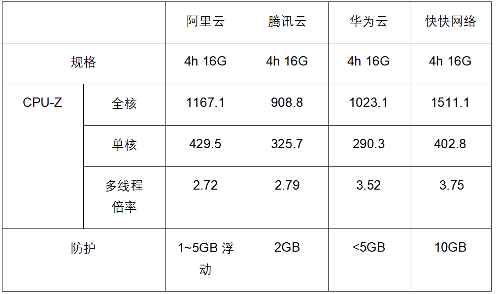 云服务器性能对比评测指南