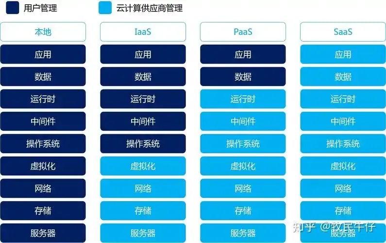 各大云服务器有何不同与选择哪家好