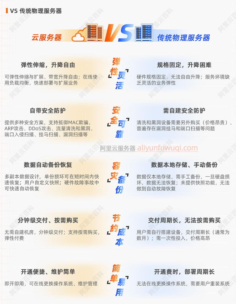 解析各大云服务器技术差异及选择要点