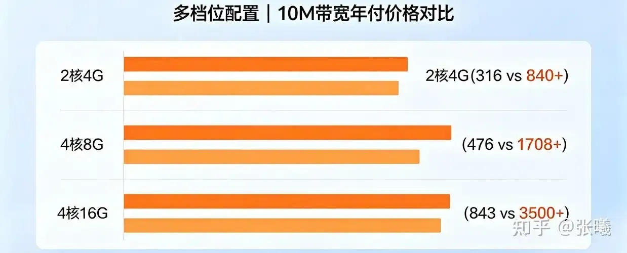 2023国内云服务器性价比排行榜：高性价比云服务器推荐